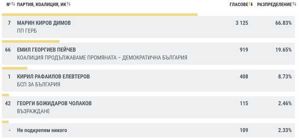 царево кмет избори