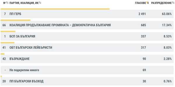 obshinski suvet izbori resultati